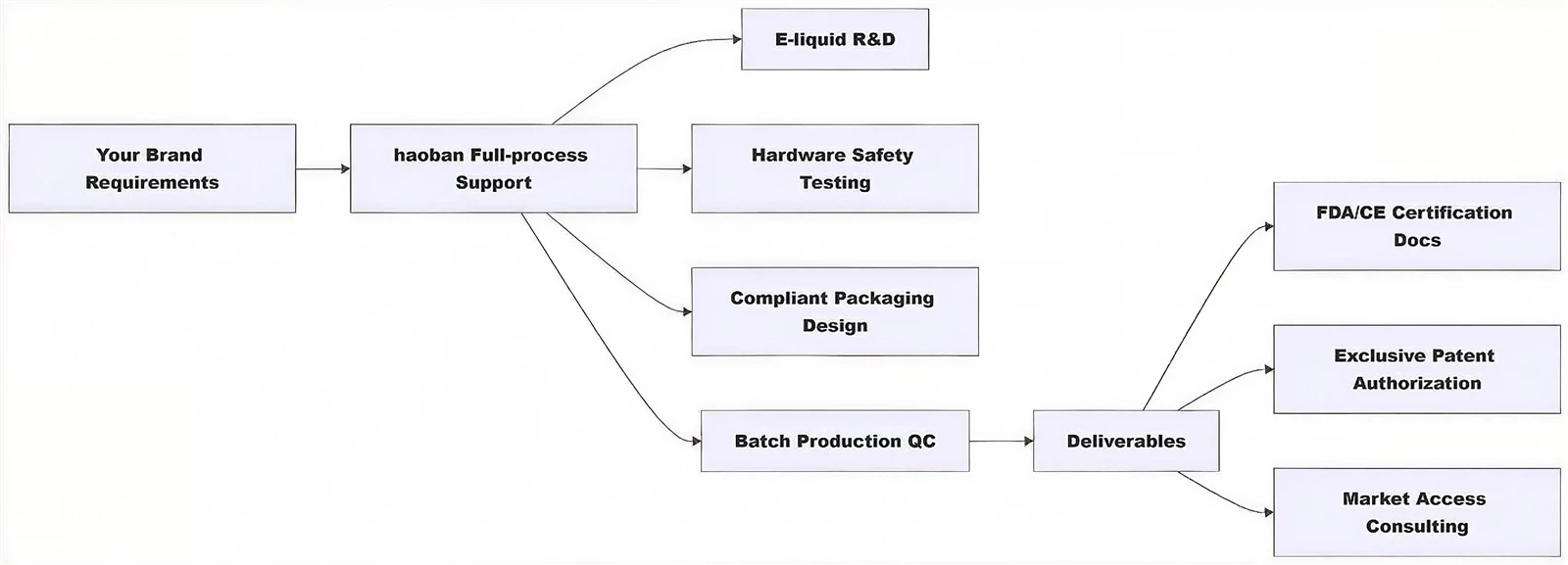 Haoban vape OEM Flow chart.jpg
